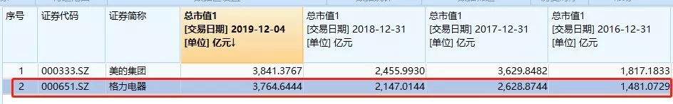 格力大爆发！两天飙升300亿，外资爆买20亿，市值直逼家电"一哥"