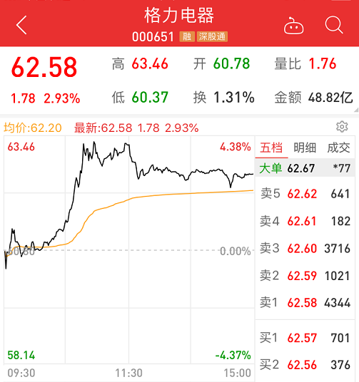 格力大爆发！两天飙升300亿，外资爆买20亿，市值直逼家电"一哥"