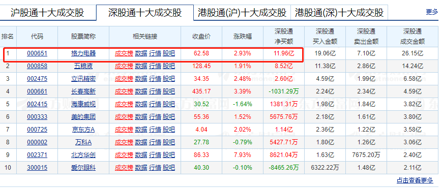 格力大爆发！两天飙升300亿，外资爆买20亿，市值直逼家电"一哥"