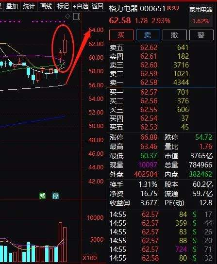 格力大爆发！两天飙升300亿，外资爆买20亿，市值直逼家电"一哥"