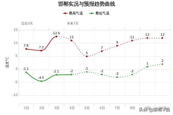 今日气温骤降10℃！大风马上到邯郸！防寒“绝招儿”看过来