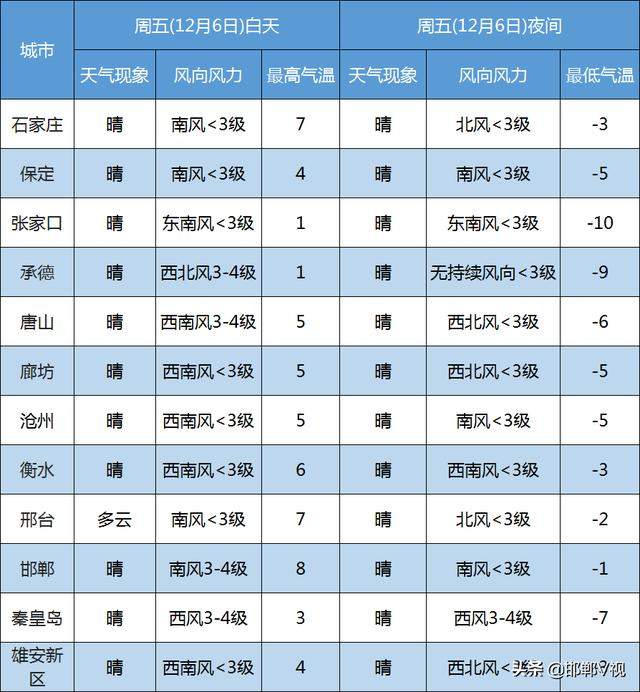 今日气温骤降10℃！大风马上到邯郸！防寒“绝招儿”看过来