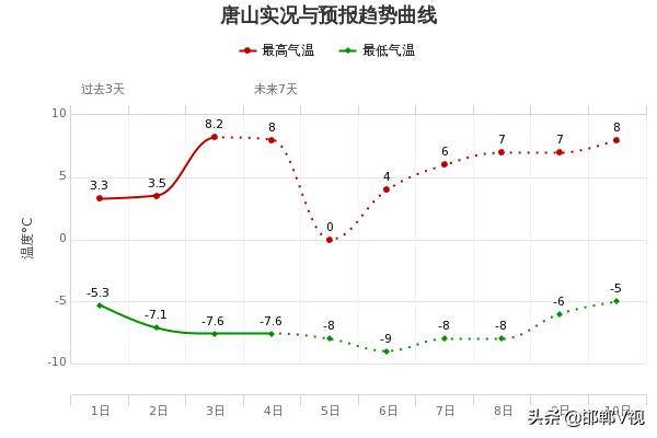 今日气温骤降10℃！大风马上到邯郸！防寒“绝招儿”看过来