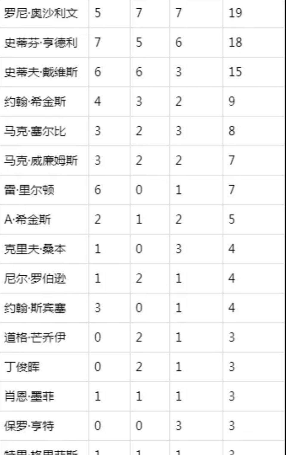 丁俊晖冲刺英锦赛第3冠困难重重奥沙利文或在8强门口严格把关