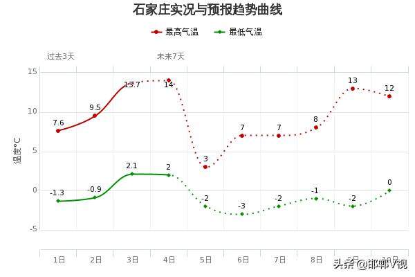 今日气温骤降10℃！大风马上到邯郸！防寒“绝招儿”看过来