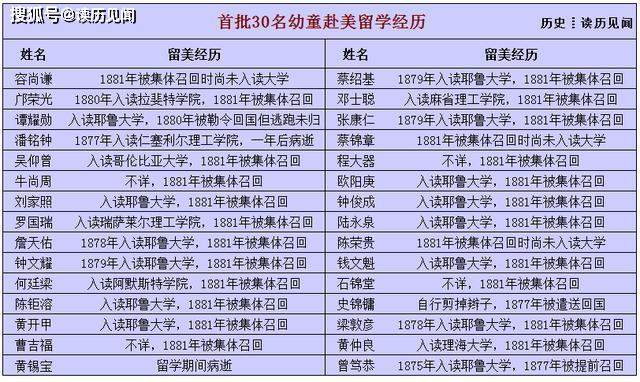 1872年30名留美幼童合影：21人考入大学，2人早退2人病亡1人逃跑