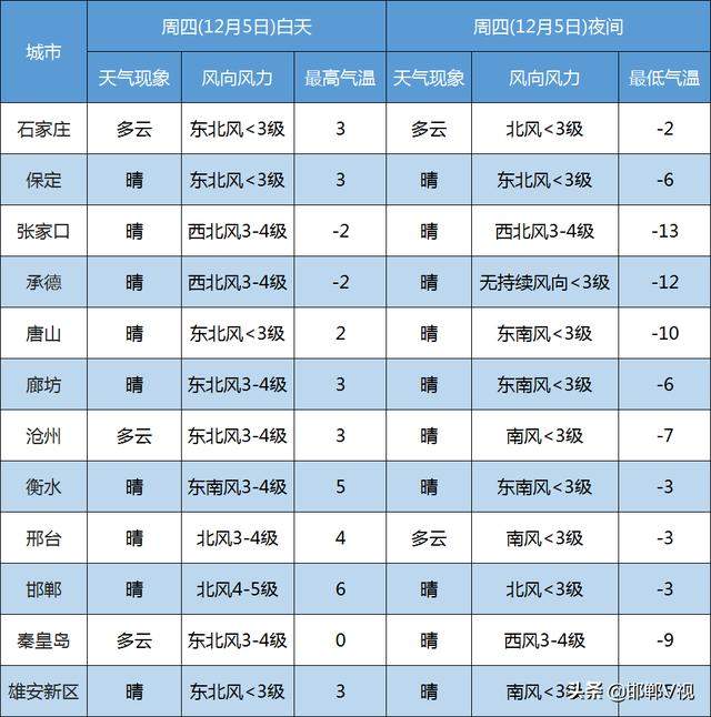 今日气温骤降10℃！大风马上到邯郸！防寒“绝招儿”看过来