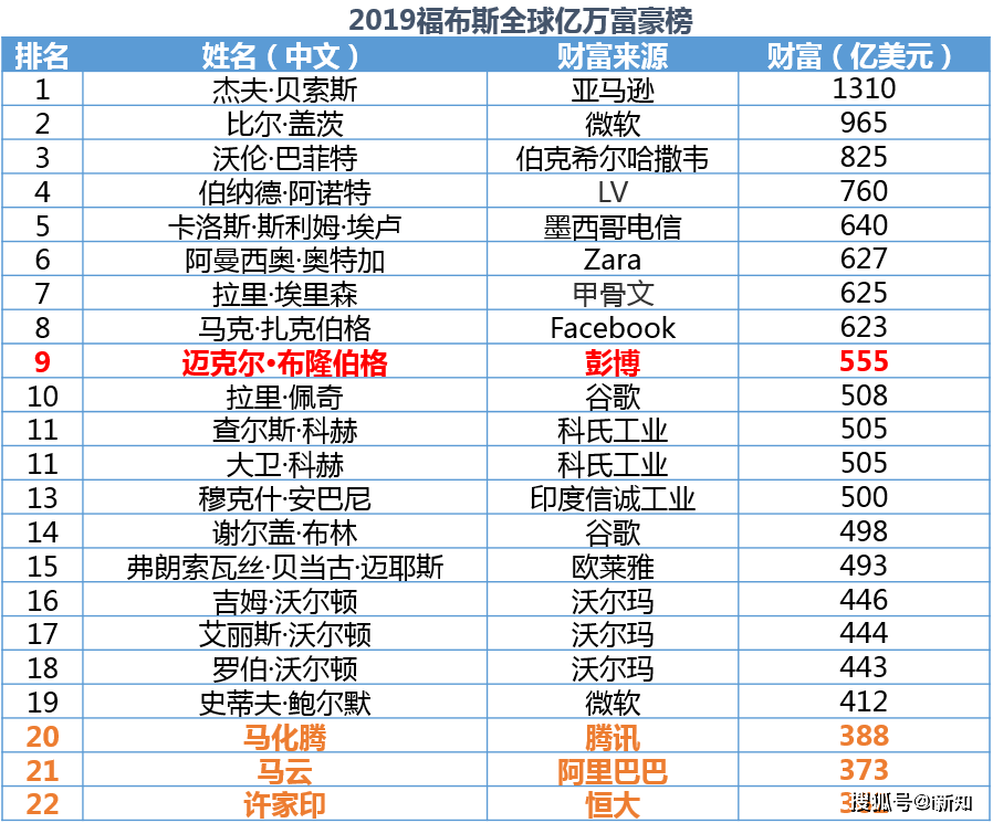 77岁的布隆伯格参选美国总统，身家是特朗普的17倍，这人什么来头