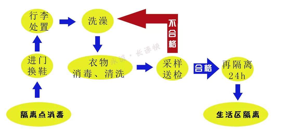 永诚集团员工隔离防控细则