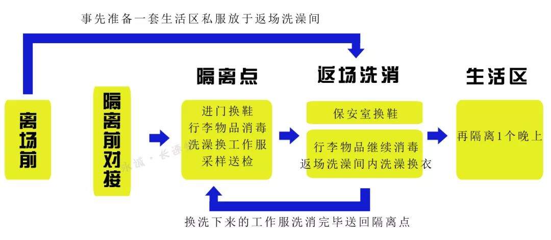 永诚集团员工隔离防控细则