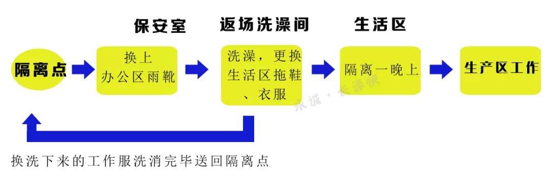 永诚集团员工隔离防控细则