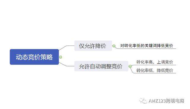 最新版亚马逊广告指南[2019]