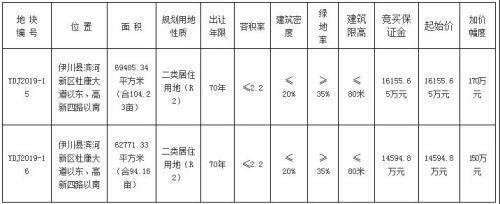 县区住宅用地集中挂牌出让！孟津新增5宗，伊川新增3宗