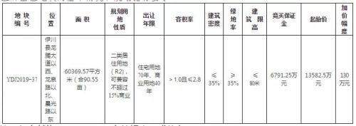 县区住宅用地集中挂牌出让！孟津新增5宗，伊川新增3宗