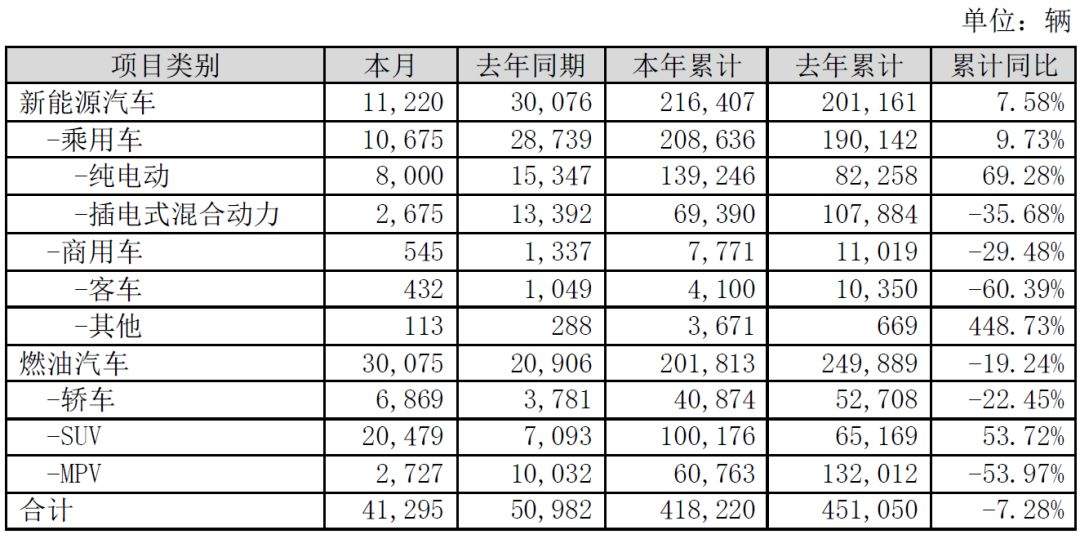 汽车龙头企业11月销售跌幅再收窄，行业“破冰”在何时？