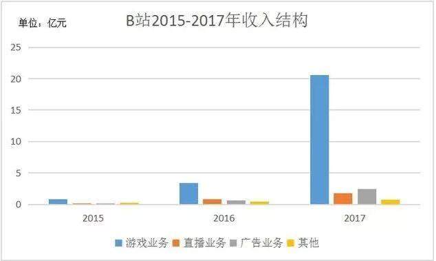 8亿人民币，B站想砸出自己的未来