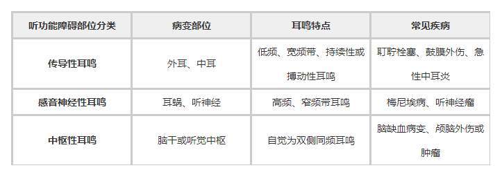 耳鸣与耳聋的临床特点