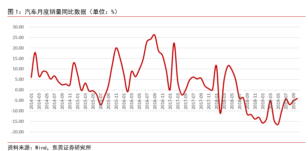 汽车龙头企业11月销售跌幅再收窄，行业“破冰”在何时？