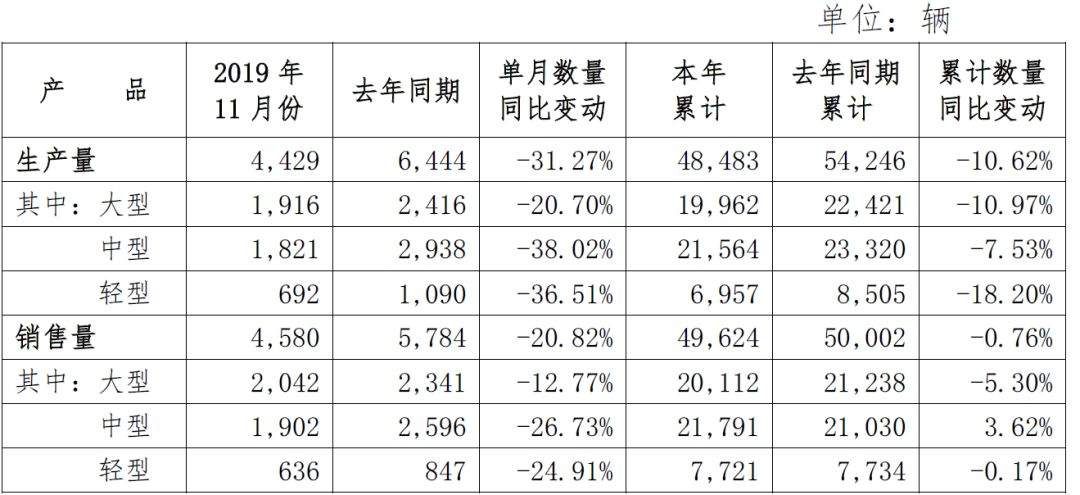 汽车龙头企业11月销售跌幅再收窄，行业“破冰”在何时？