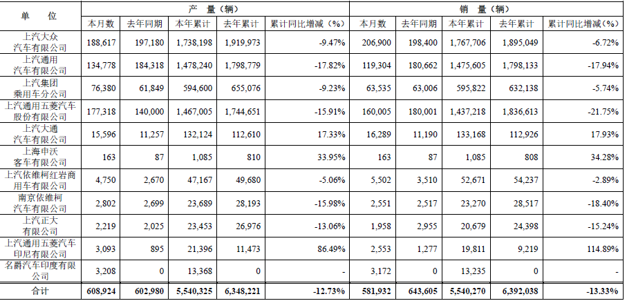 汽车龙头企业11月销售跌幅再收窄，行业“破冰”在何时？