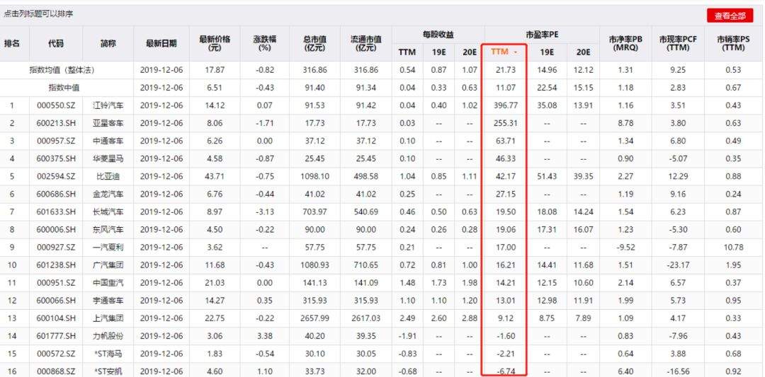 汽车龙头企业11月销售跌幅再收窄，行业“破冰”在何时？