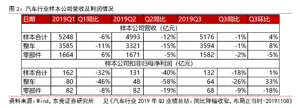 汽车龙头企业11月销售跌幅再收窄，行业“破冰”在何时？