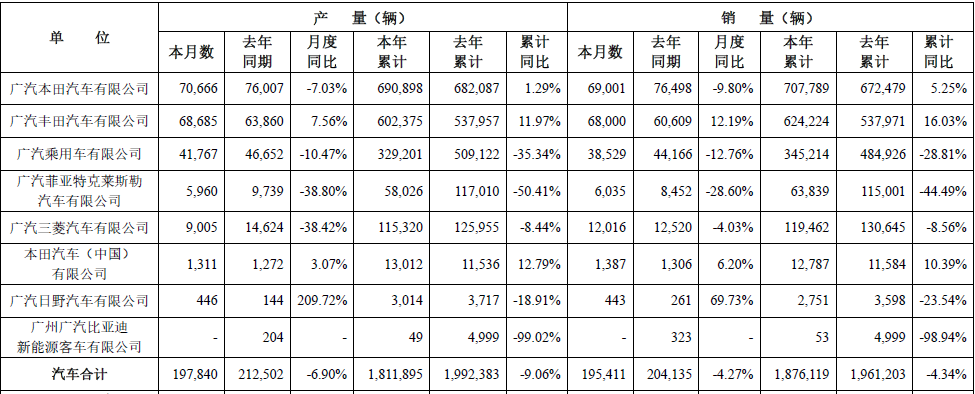 汽车龙头企业11月销售跌幅再收窄，行业“破冰”在何时？