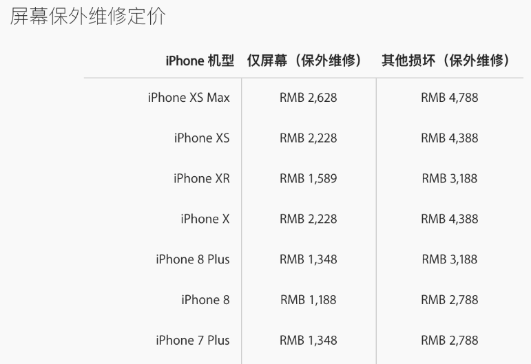 苹果最贵？iPhone维修价格对比，一张图看明白