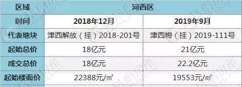 2020年，天津“房价”还能回到一年前吗？