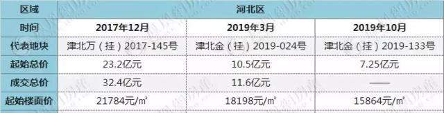 2020年，天津“房价”还能回到一年前吗？