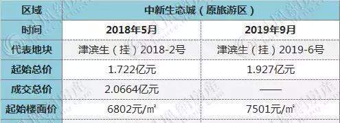 2020年，天津“房价”还能回到一年前吗？