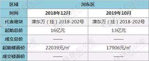 2020年，天津“房价”还能回到一年前吗？