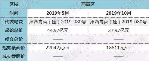 2020年，天津“房价”还能回到一年前吗？