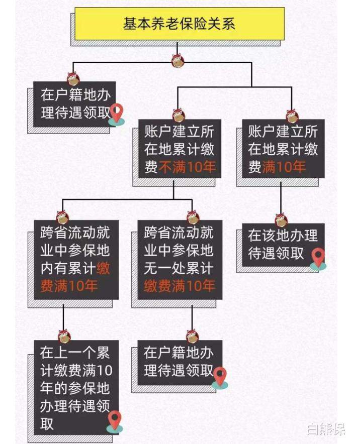 同样交了22年社保，为什么有的人退休金600元，有些人却有2000元？