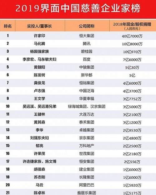 刘强东捐款2亿多，马化腾捐款超10亿，马云捐了多少钱？