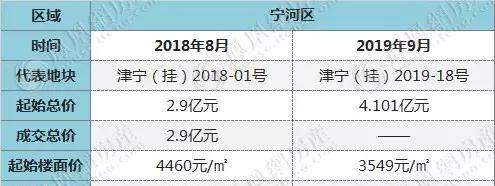 2020年，天津“房价”还能回到一年前吗？