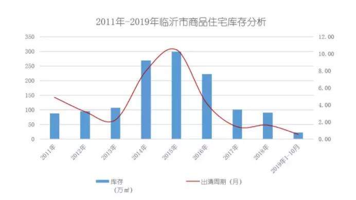 降了！降了！临沂房价降了！