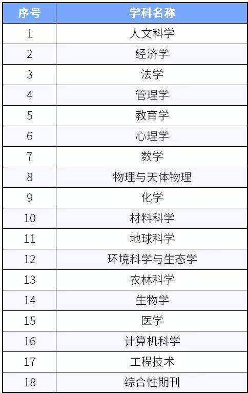 重磅：2019中科院JCR分区正式出炉，PANS、NC重返一区