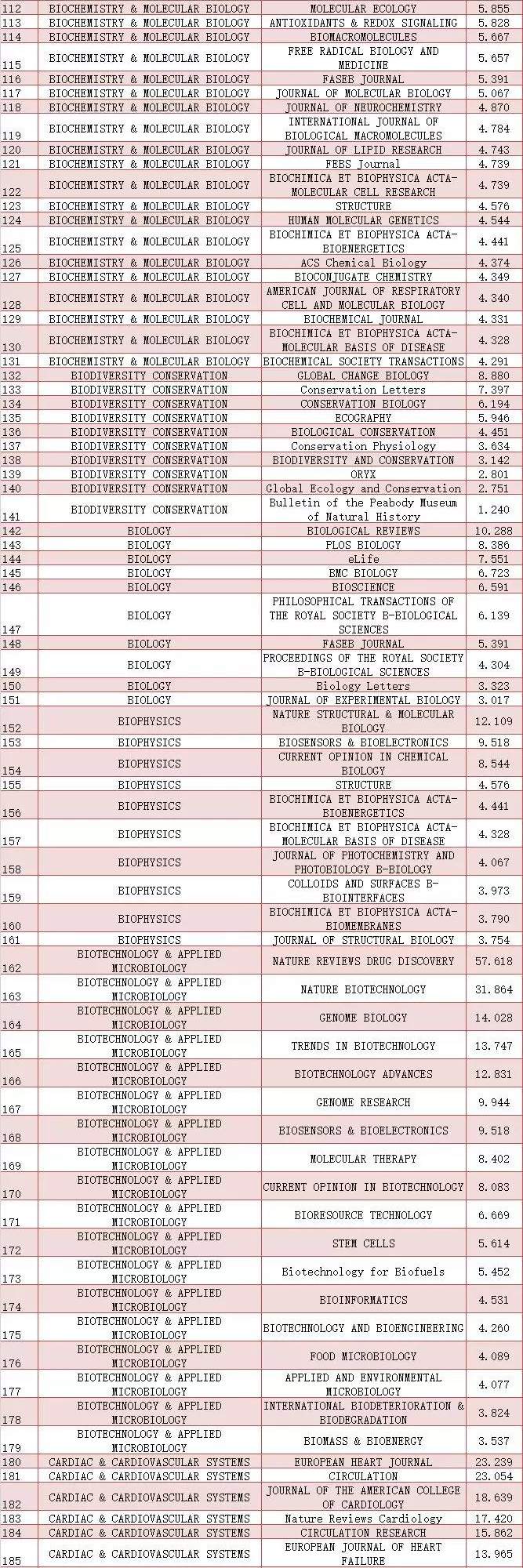 重磅：2019中科院JCR分区正式出炉，PANS、NC重返一区