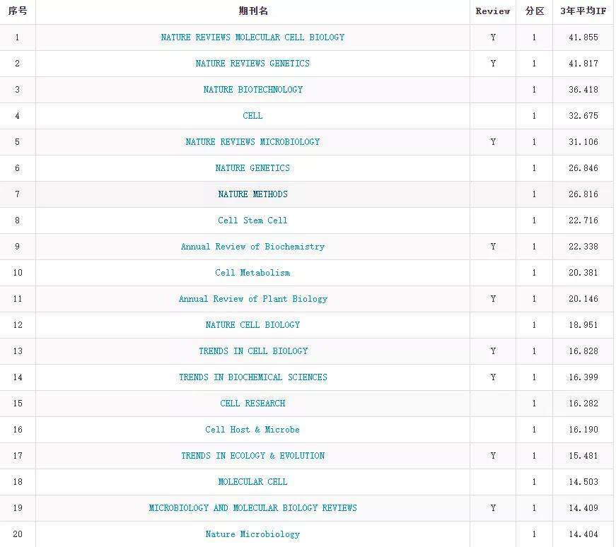 重磅：2019中科院JCR分区正式出炉，PANS、NC重返一区