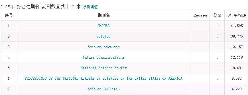重磅：2019中科院JCR分区正式出炉，PANS、NC重返一区