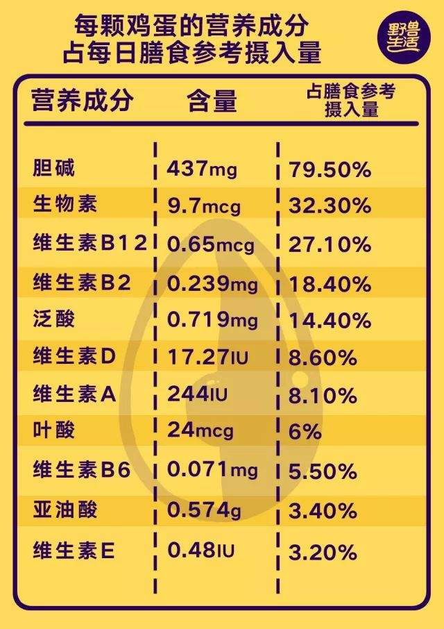 医生每天吃8个蛋，结果他的胆固醇…