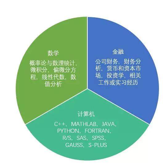 你离百万年薪，只差一个美国金融工程专业！