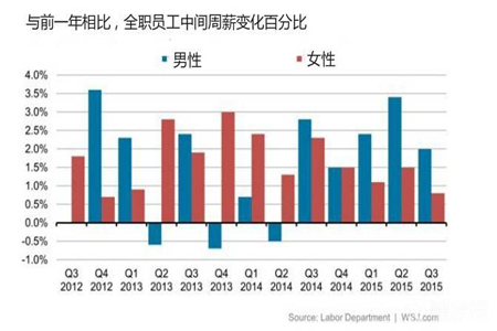 报告：男女收入差距扩大，真实原因曝光令人无法相信