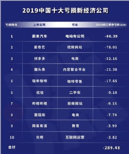 2019十大亏损公司，拼多多亏损超52亿，百亿补贴烧完你还选它吗