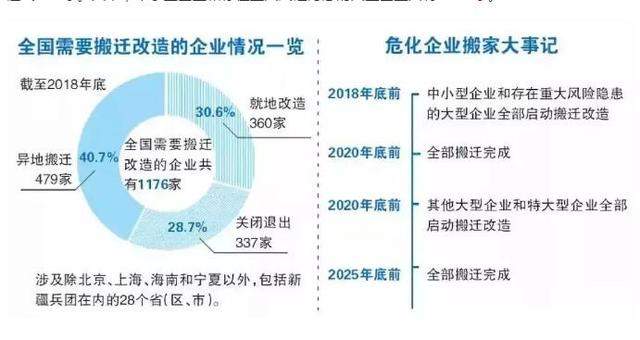 【一文了解】化工企业搬迁改造中遇到的问题及解决方法