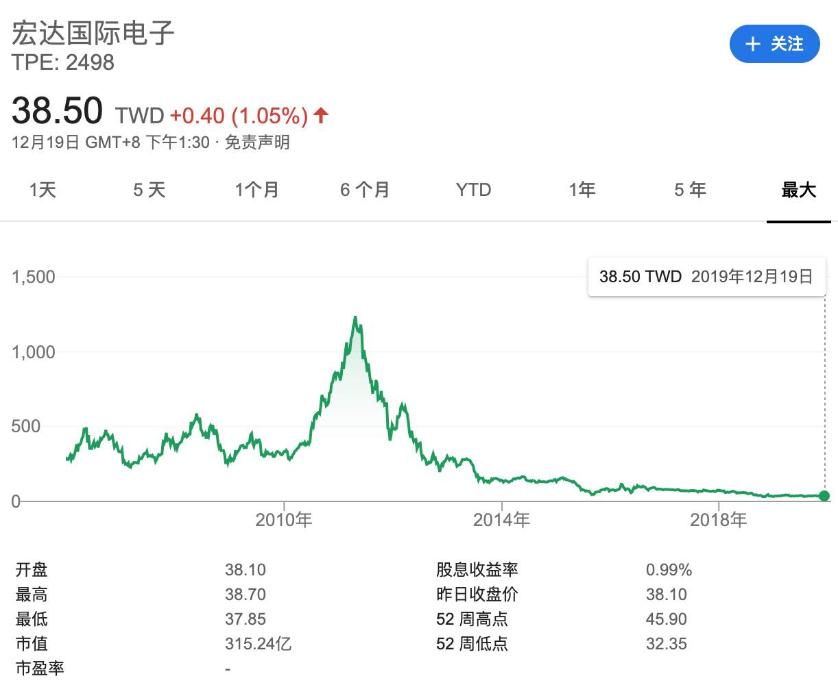 HTC证实裁员，曾经的安卓之王还好吗？