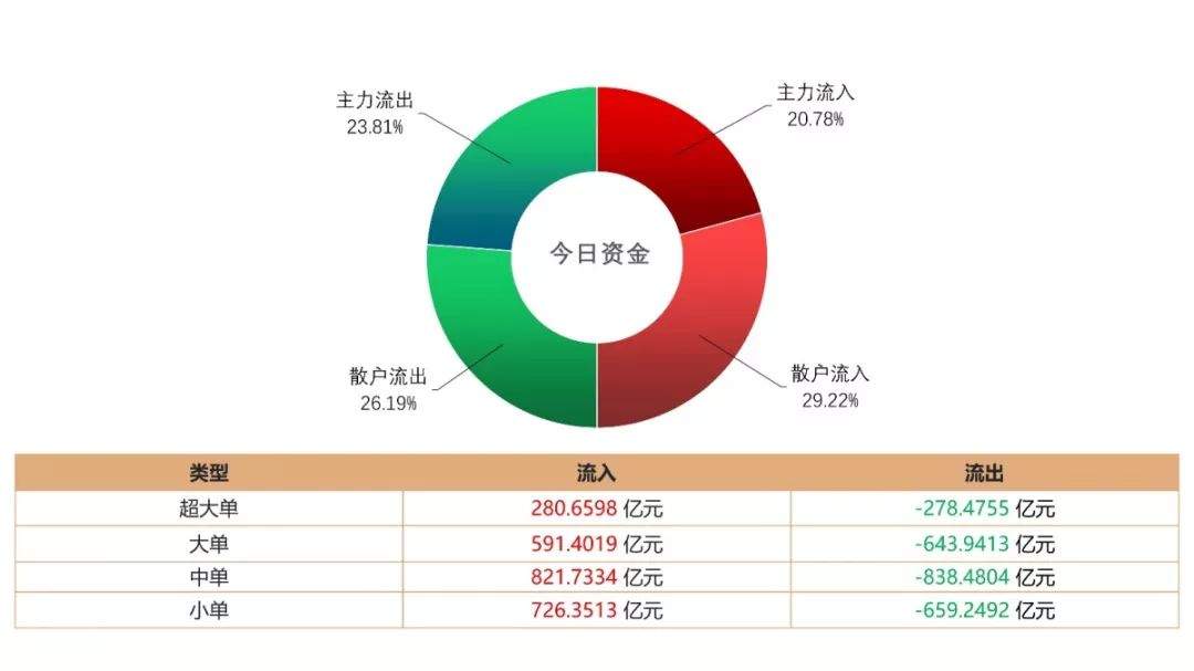 尾盘翻绿，坚守3000点，“大国牛”行情真的来了？