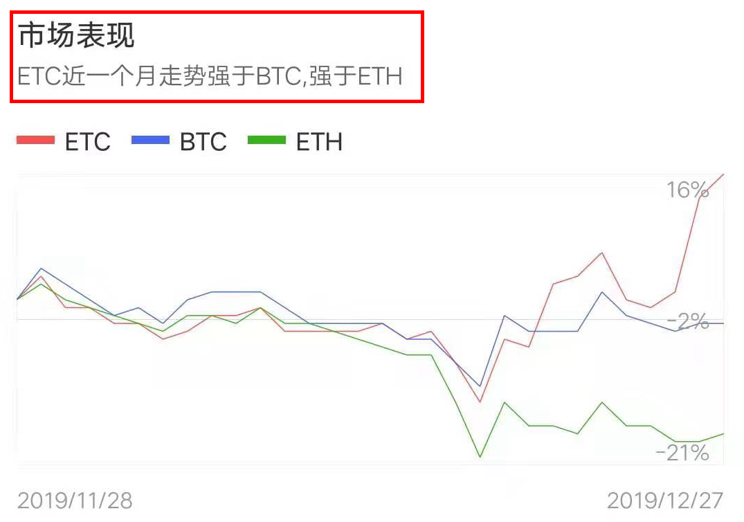 ETC领涨主流币，市场表现早就告诉你了