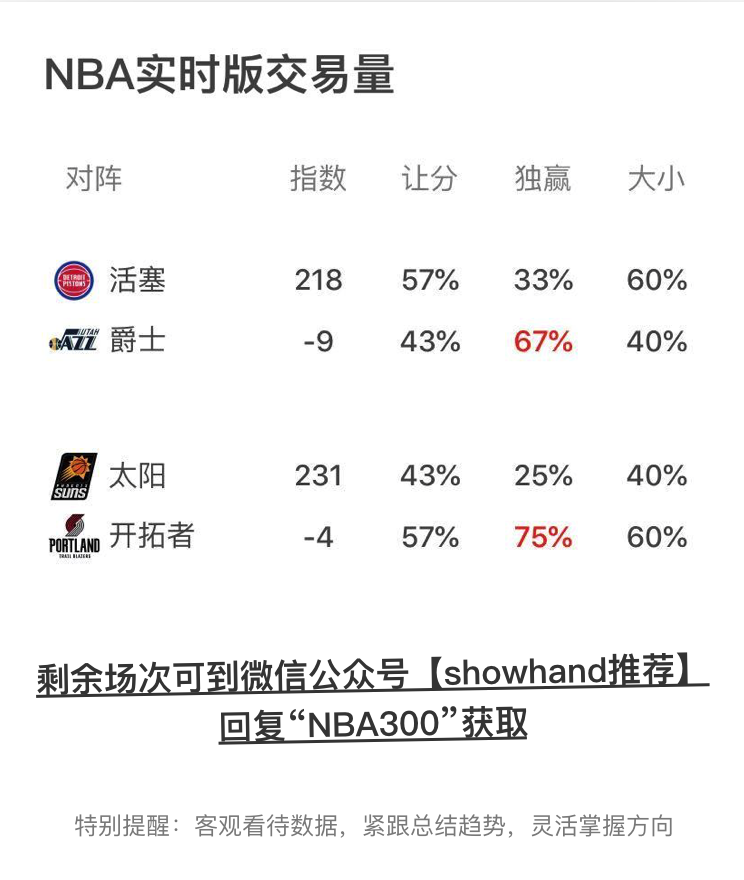 30日NBA推荐：太阳挥军石破天「荒」（内附NBA交易量）